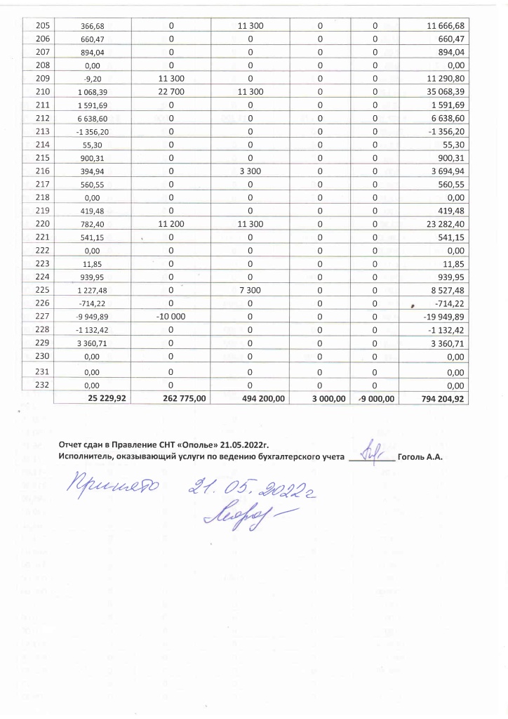 Отчет бухгалтера от 21.05.2022-11.jpg Отчет бухгалтера от 21.05.2022-11.jpg